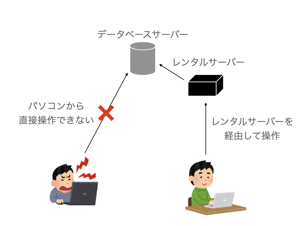 レンタルサーバーでのデータベース操作