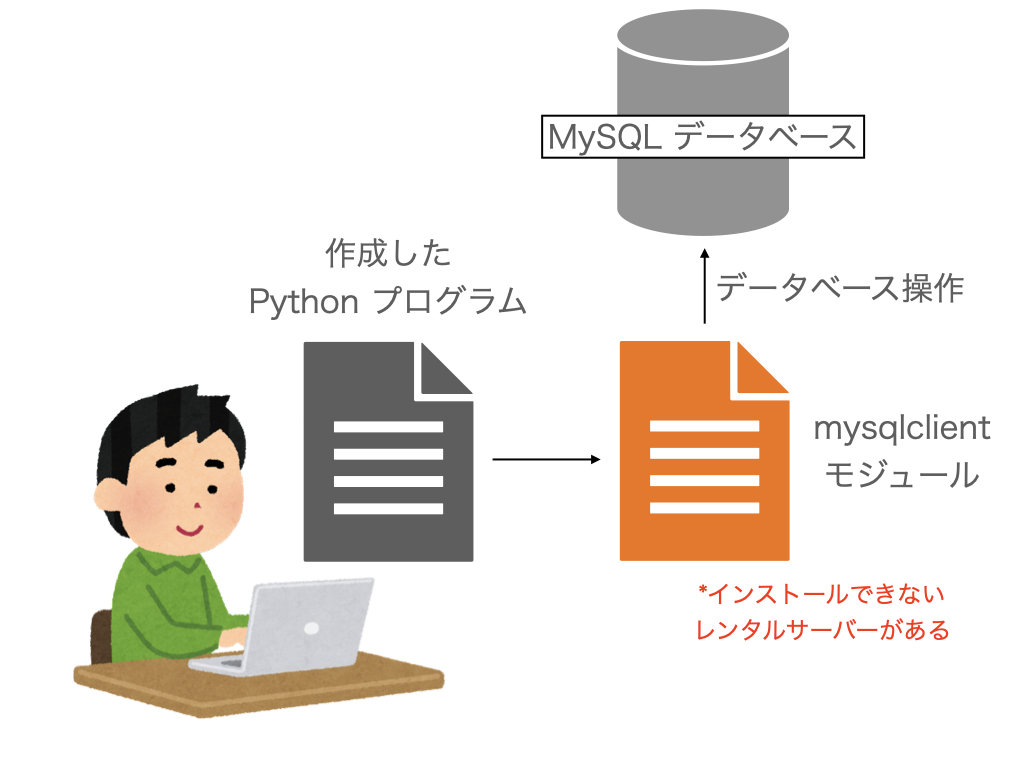 mysqlclent モジュール