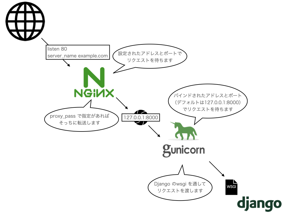 Django + Nginx + Gunicorn での設定
