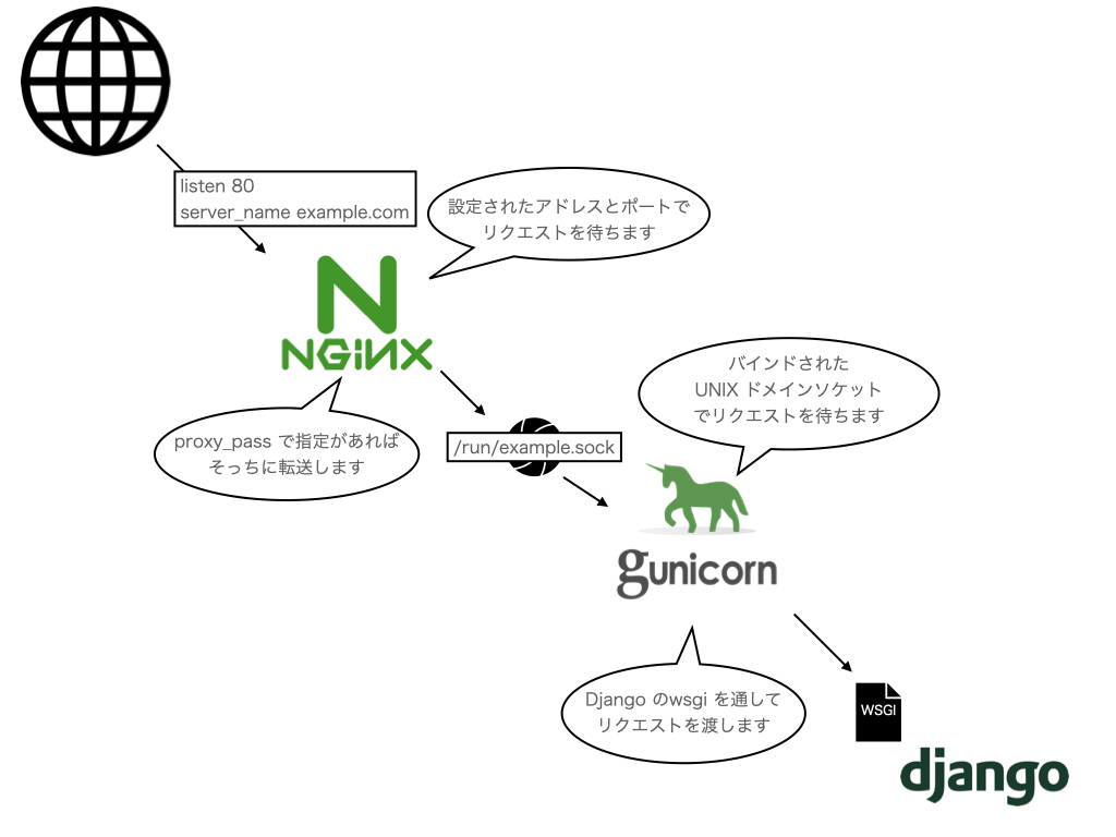 Django + Nginx + Gunicorn での設定