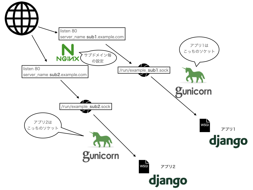 Django + Nginx + Gunicorn での設定