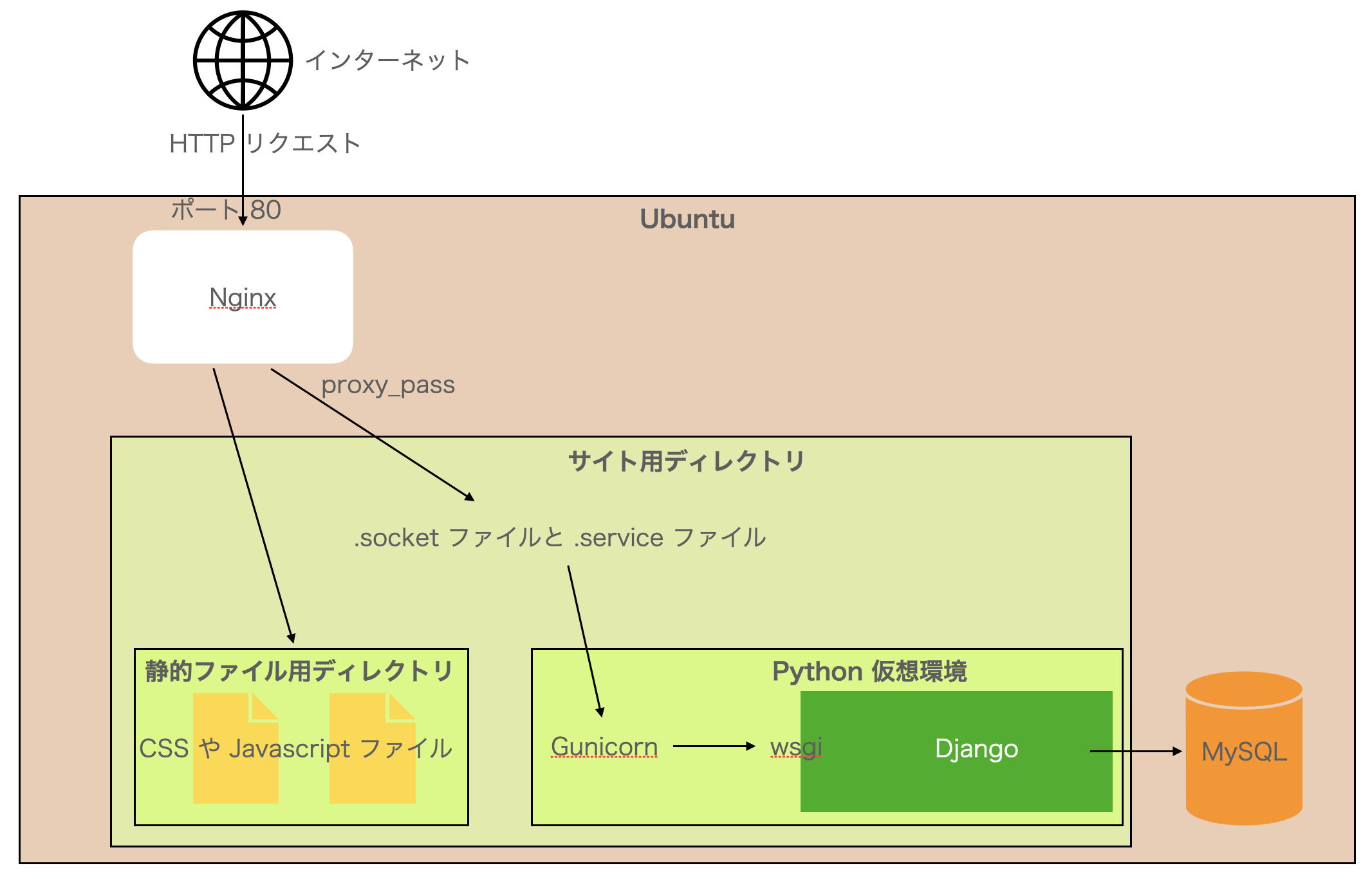 Django + Nginx + Gunicorn での設定